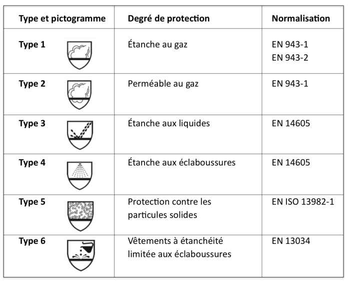 Degré D'efficacité Des Combinaisons De Protection Contre Les Agents ...