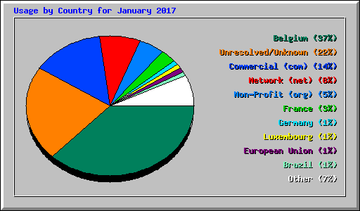 Usage by Country for January 2017