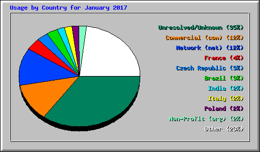 Usage by Country for January 2017